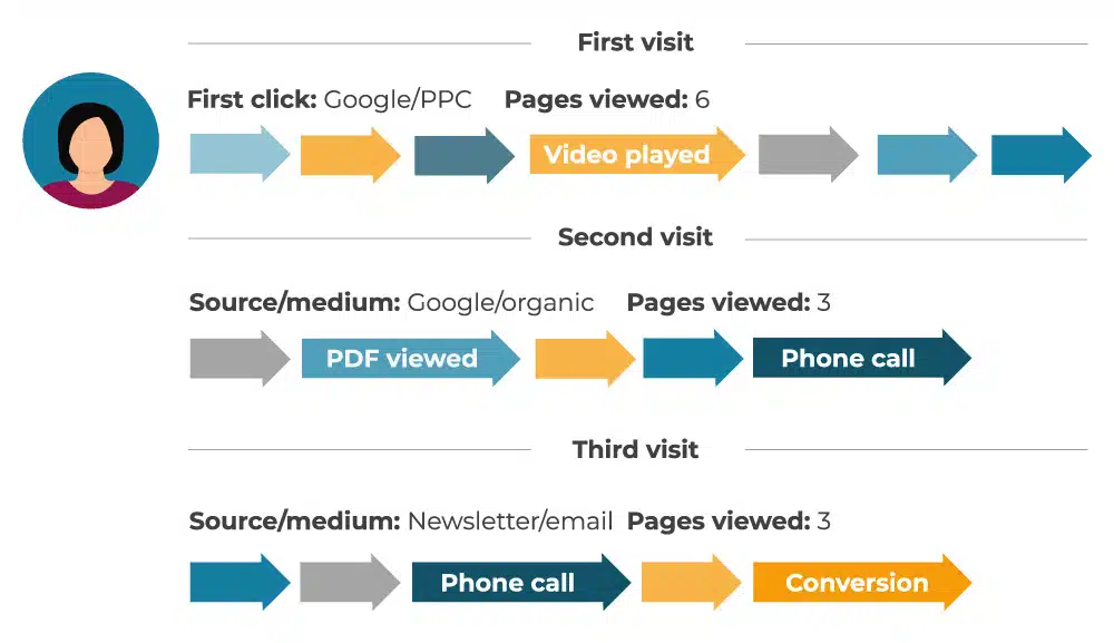 Mediahawk visitor journey visualisation.
