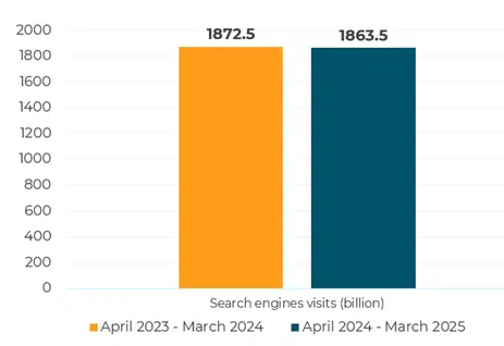 Chart showing the drop in search engines visits between April 2023 to March 2024, compared to April 2024 to March 2025.