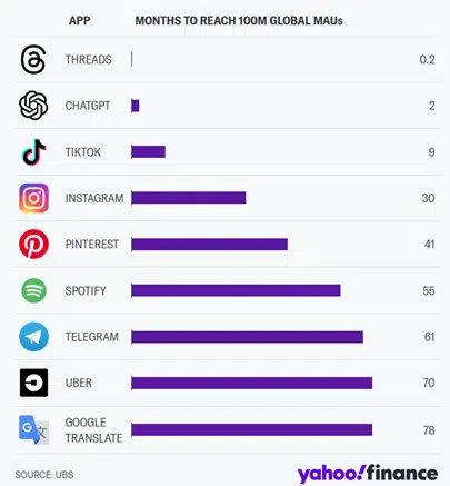 Graphic from UB showing how many months it has taken apps to reach 100 million global monthly active users.