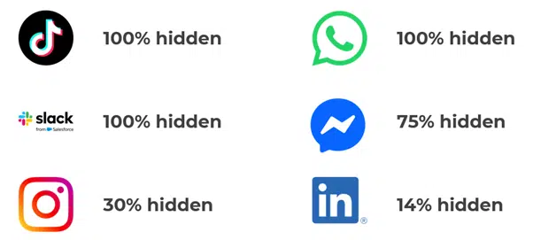 Graphic showing the percentage of referral traffic social platforms are hiding.