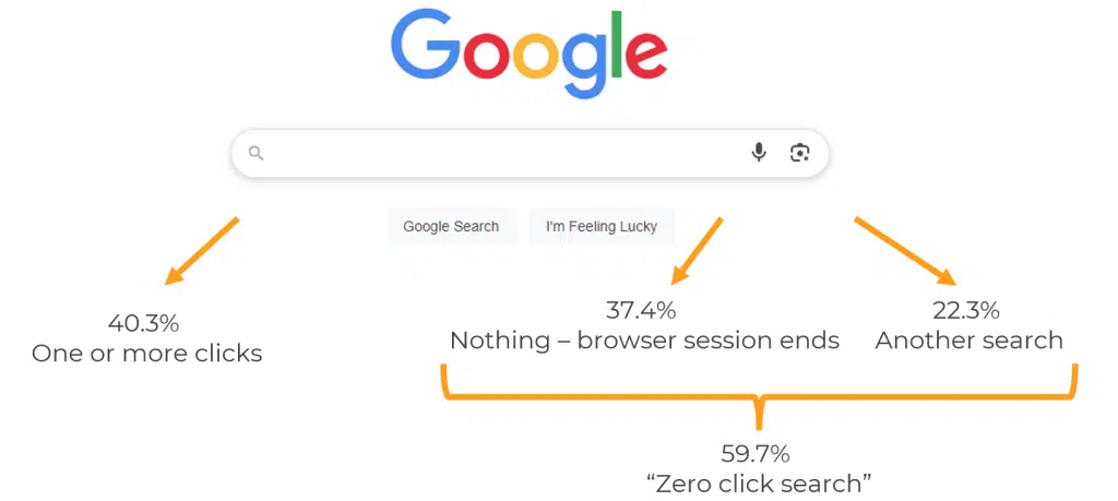 Graphic showing Rand Fishkins research on European web searches.