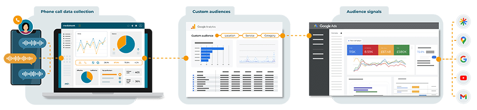Graphic visualisation showing how data is sent from Mediahawk into GA4 and used by Google Ads to optimise paid search campaigns.