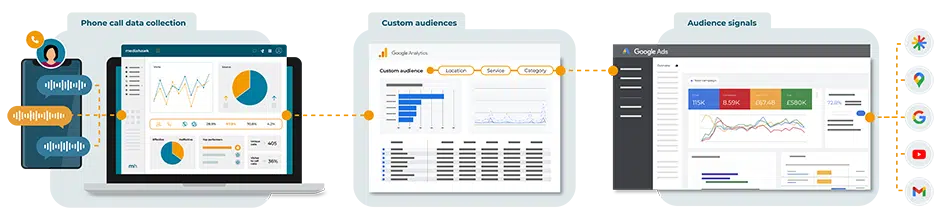 Graphic visualisation showing how data is sent from Mediahawk into GA4 and used by Google Ads to optimise paid search campaigns.