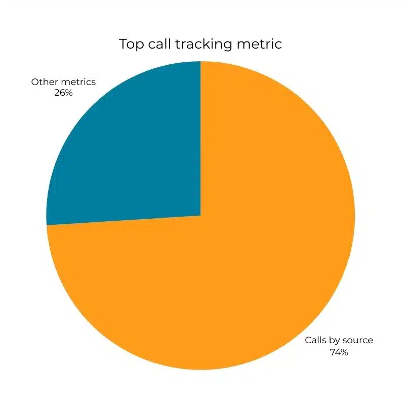 Mediahawk State of call tracking 2025 report - calls by source pie chart.