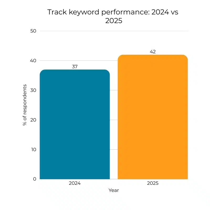 Mediahawk State of call tracking 2025 report - keyword performance bar chart.