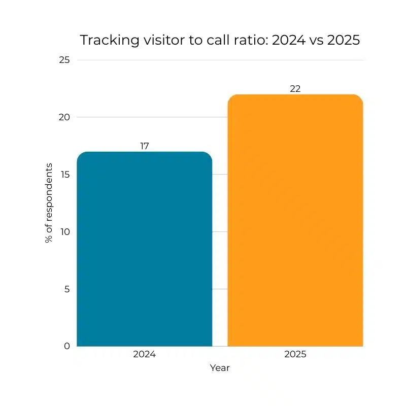 Mediahawk State of call tracking 2025 report - visitor to call ratio bar chart.