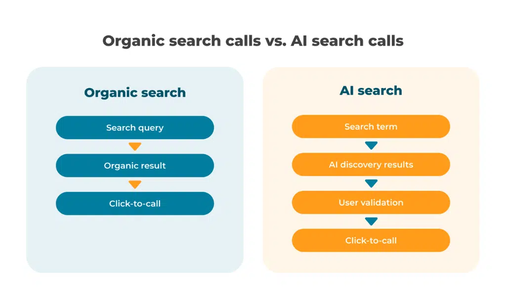 SEO for phone calls user journey diagram. Organic search calls vs. AI search calls